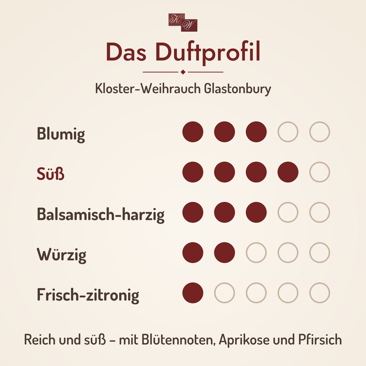 Duftprofil Kloster-Weihrauch Glastonbury: Reich und süß – mit Blütennoten, Aprikose und Pfirsich