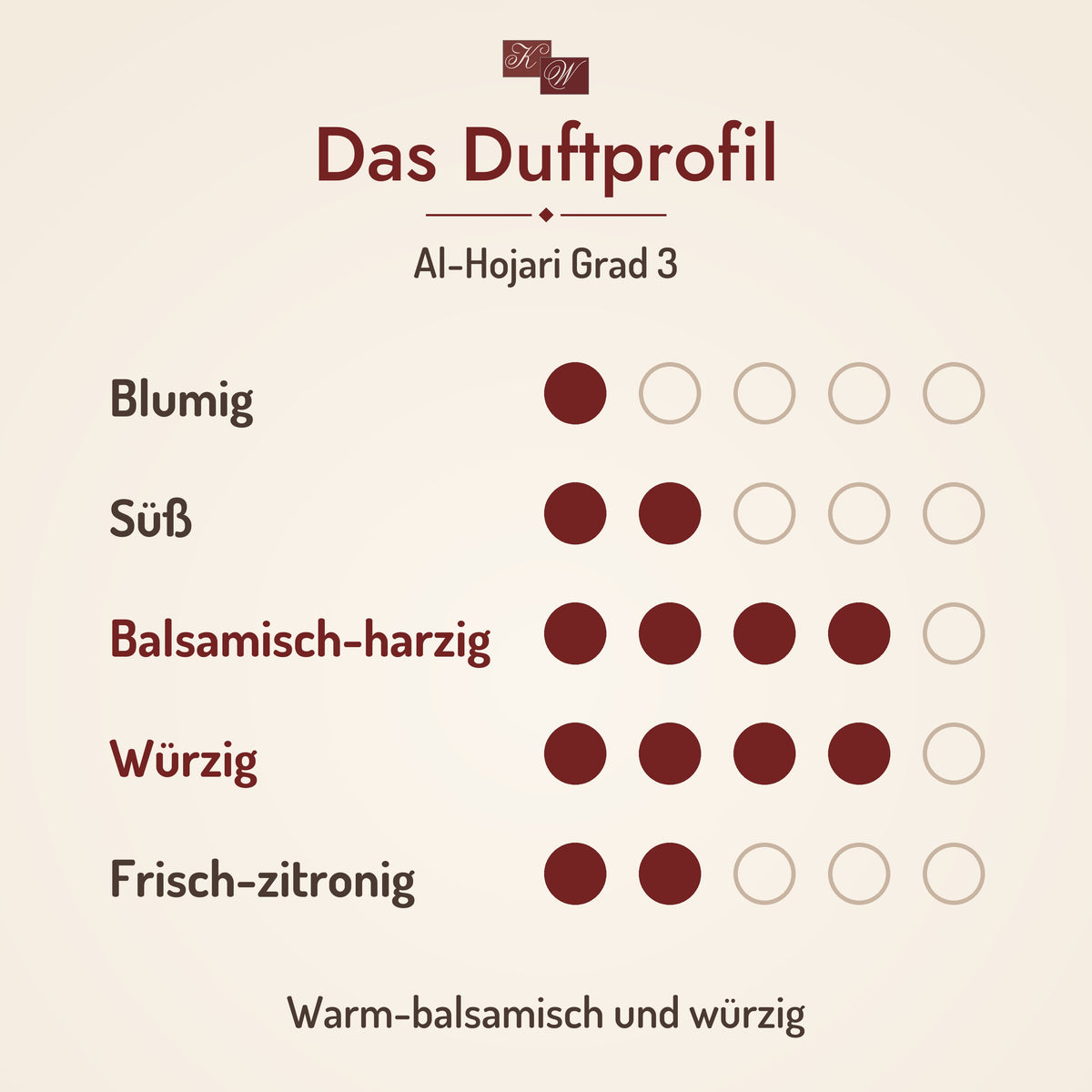 Al-Hojari Grad 3 – Duftprofil