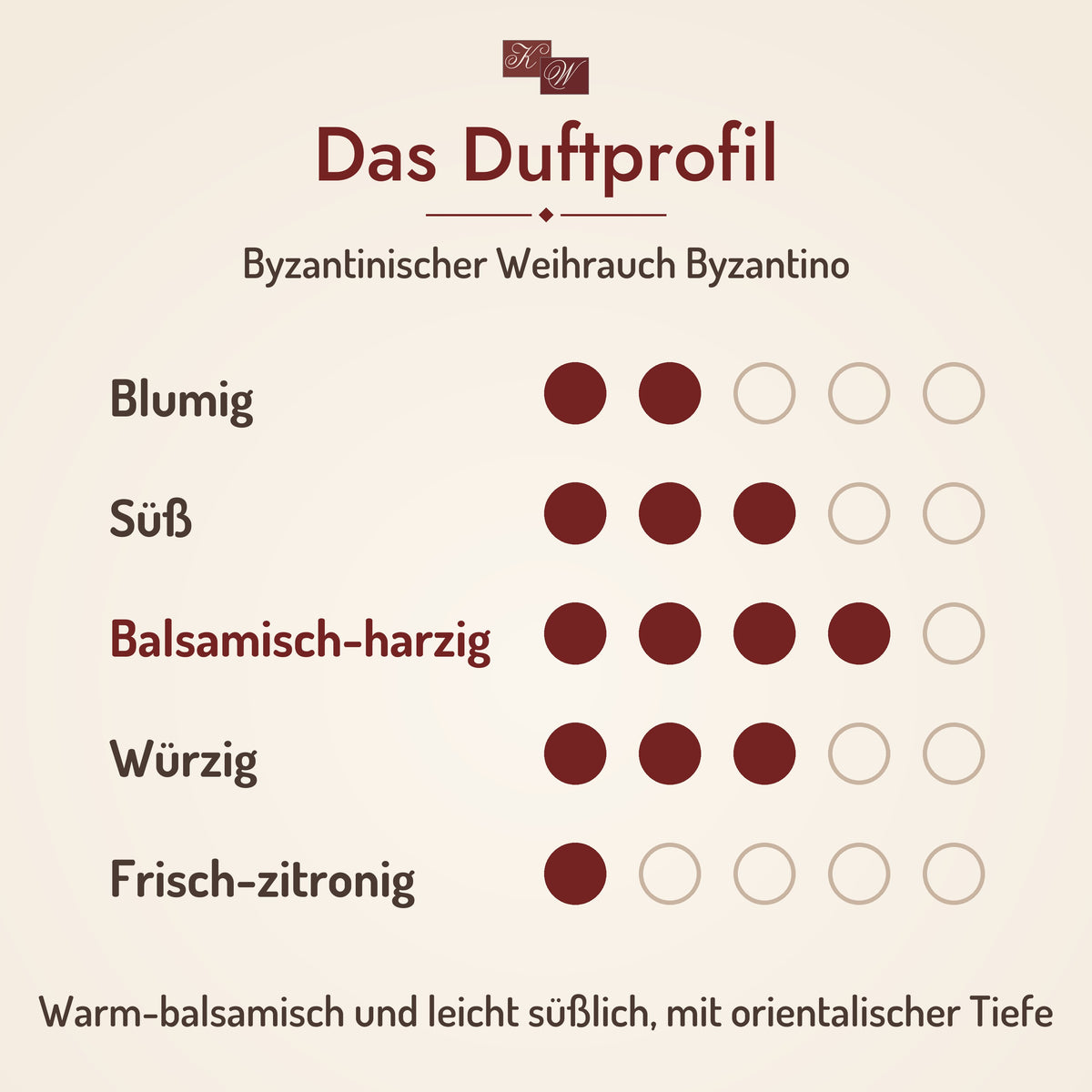 Byzantinischer Weihrauch Byzantino – Duftprofil