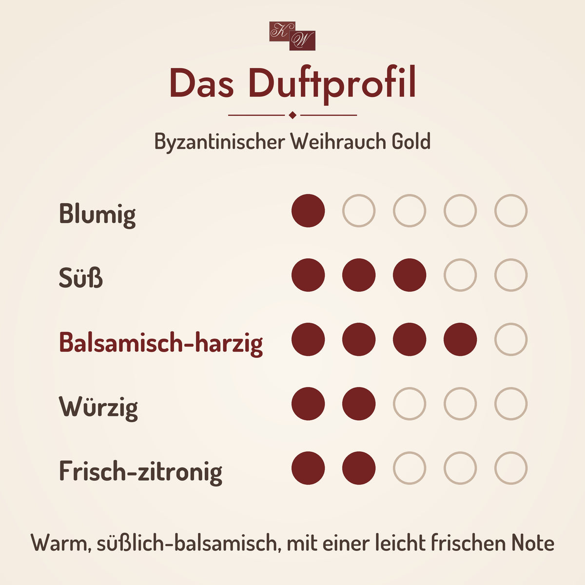 Byzantinischer Weihrauch Gold – Duftprofil