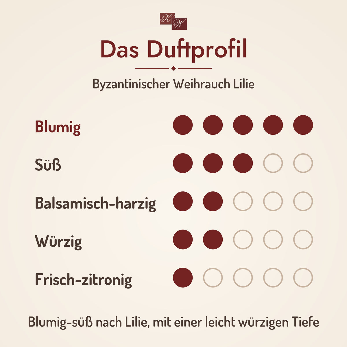 Byzantinischer Weihrauch Lilie – Duftprofil