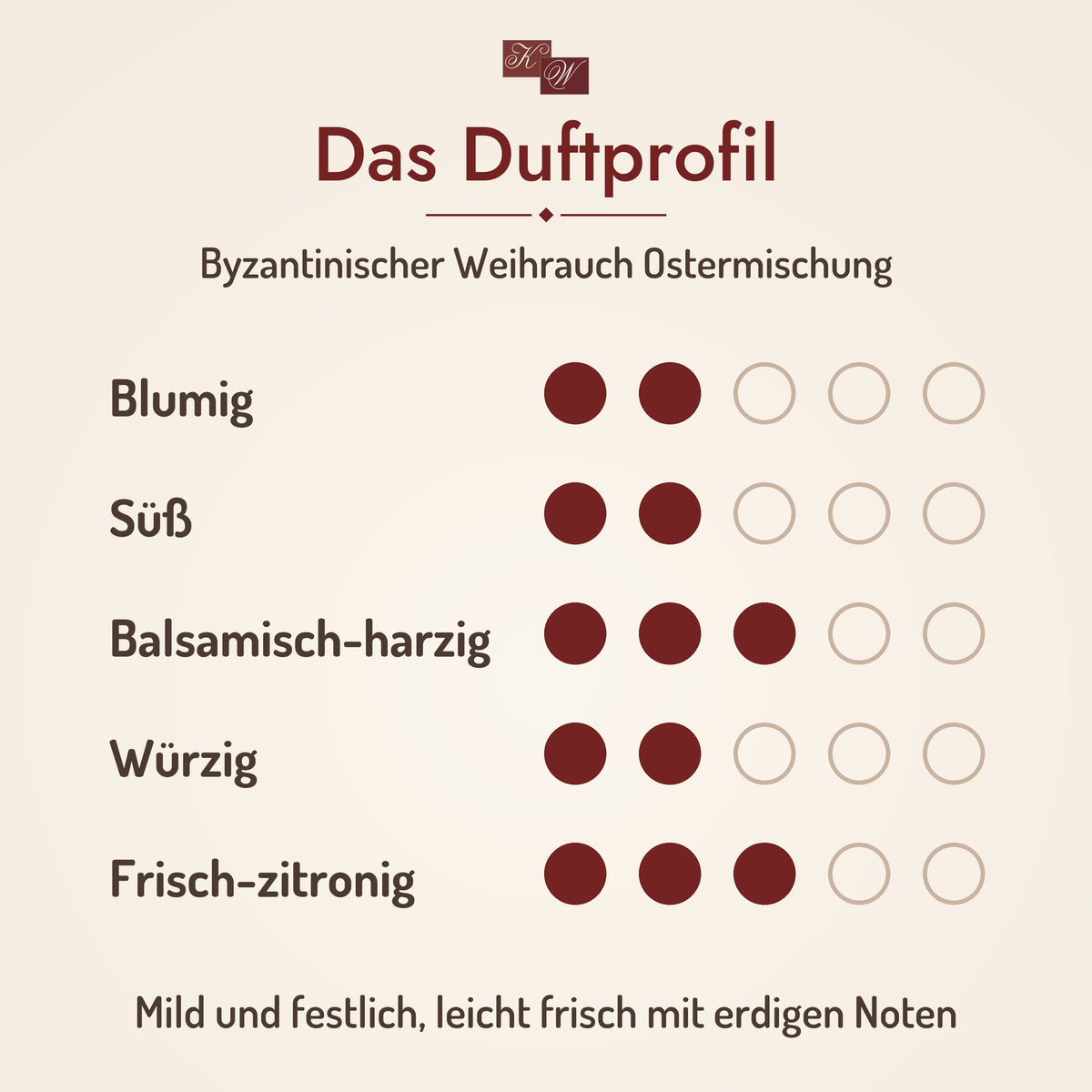 Byzantinischer Weihrauch Ostermischung – Duftprofil