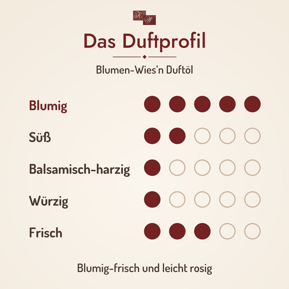 Duftprofil Blumen-Wies’n Duftöl: Blumig-frisch und leicht rosig