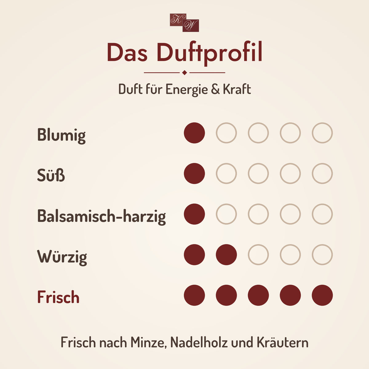 Duftprofil Duft für Energie & Kraft: Frisch nach Minze, Nadelholz und Kräutern