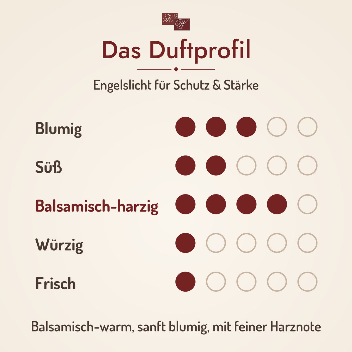 Duftprofil Engelslicht für Schutz & Stärke: Balsamisch-warm, sanft blumig, mit feiner Harznote