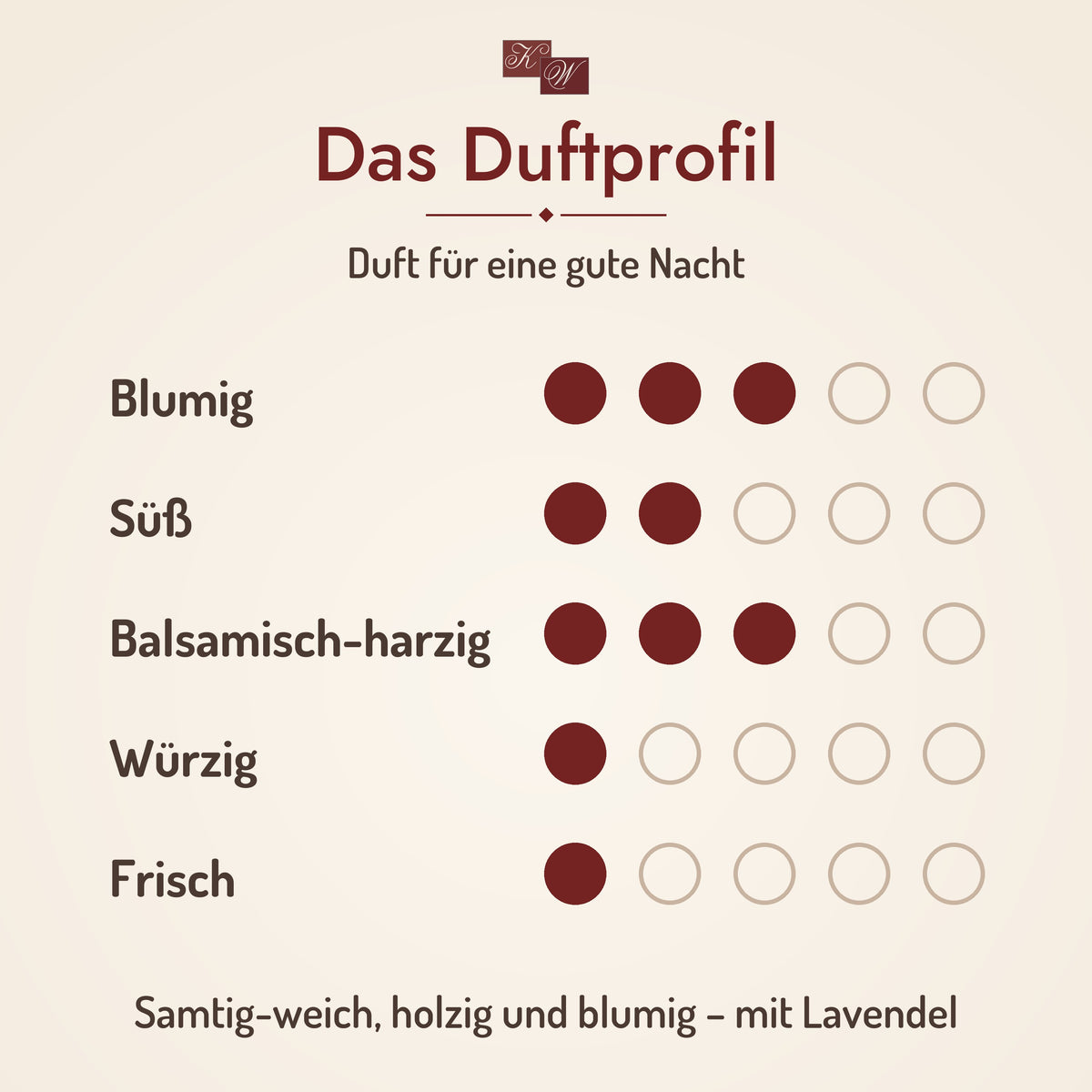 Duftprofil Duft für eine gute Nacht: Samtig-weich, holzig und blumig – mit Lavendel