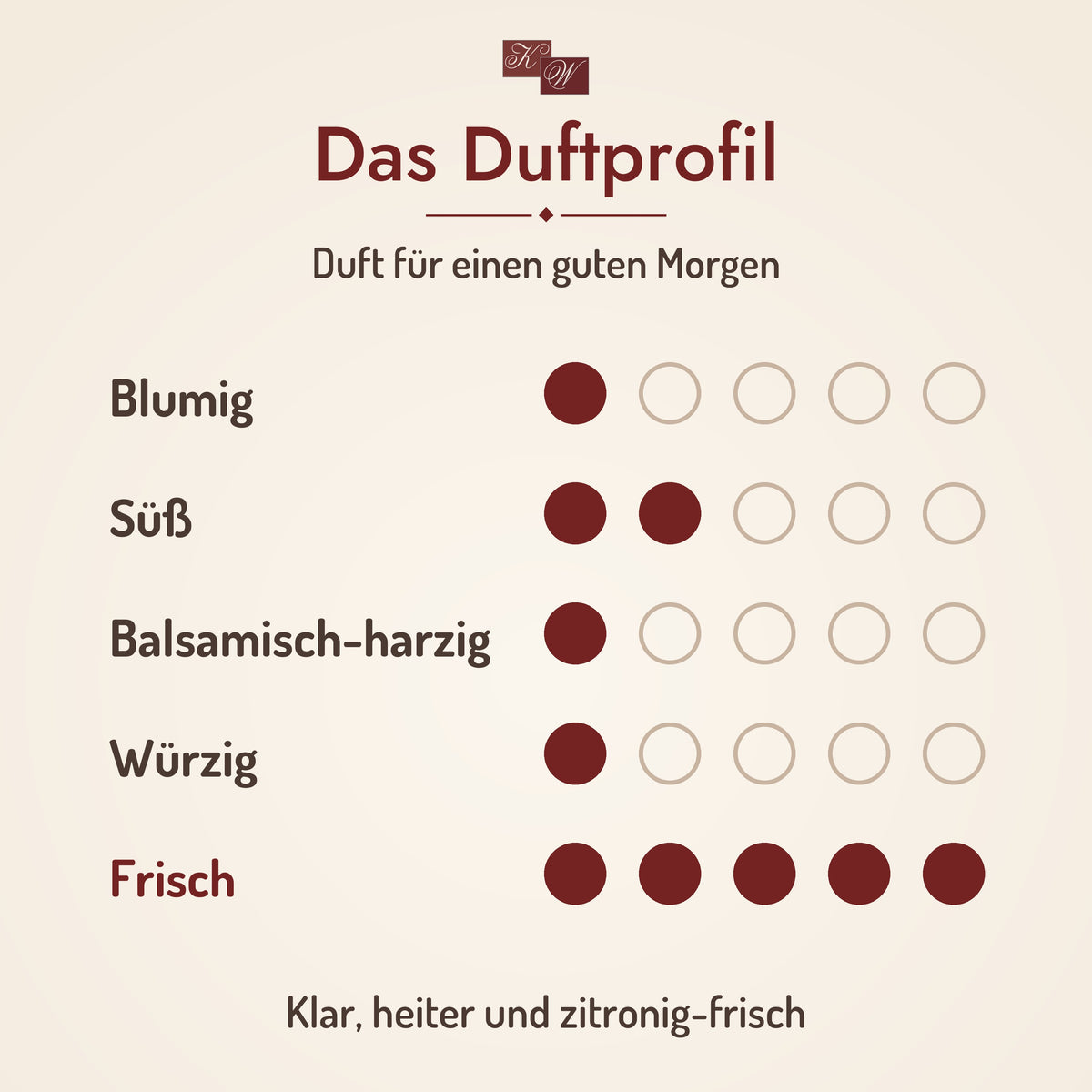 Duftprofil Duft für einen guten Morgen: Klar, heiter und zitronig-frisch