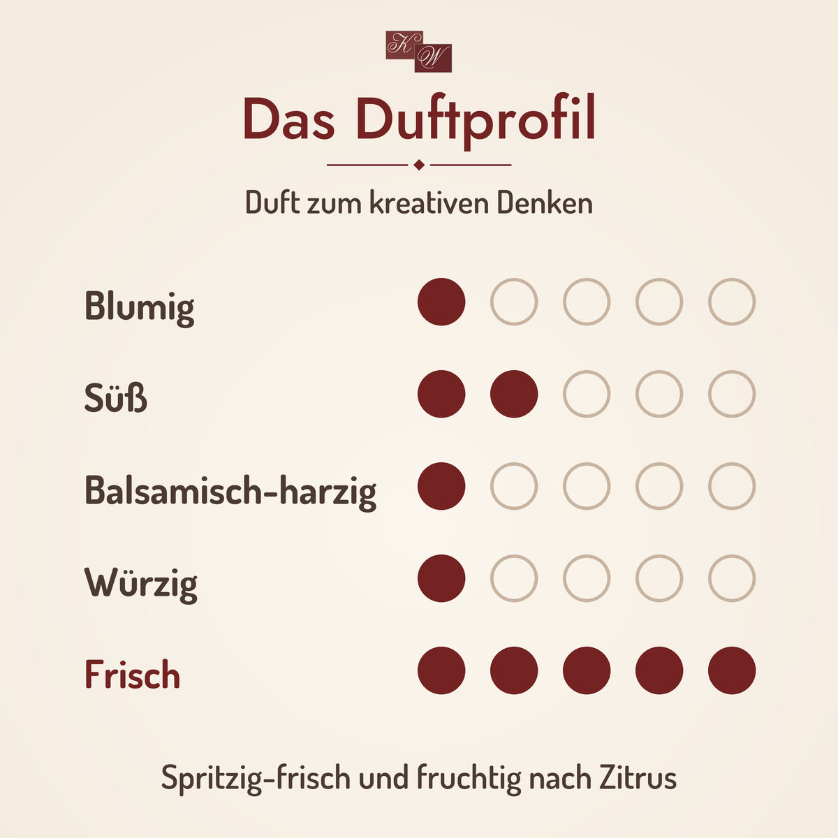 Duftprofil Duft zum kreativen Denken: Spritzig-frisch und fruchtig nach Zitrus