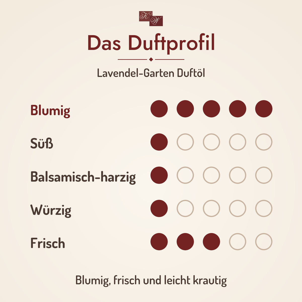 Duftprofil Lavendel-Garten Duftöl: Blumig, frisch und leicht krautig