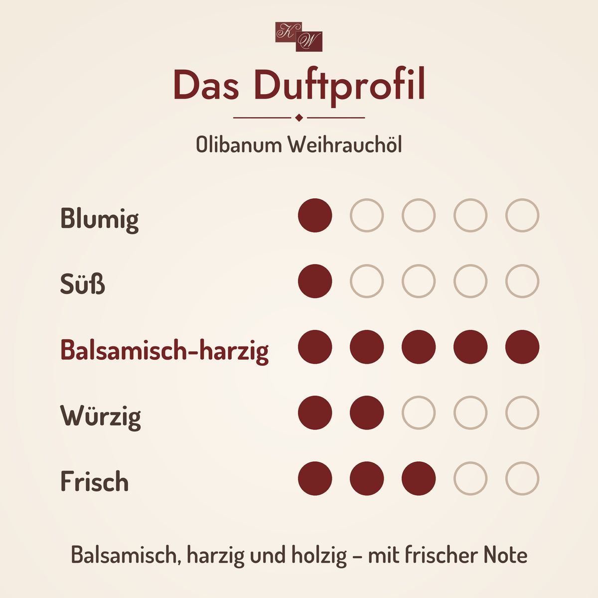 Duftprofil Olibanum Weihrauchöl: Balsamisch, harzig und holzig – mit frischer Note