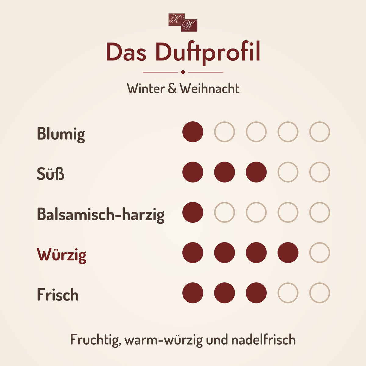 Duftprofil Winter & Weihnacht: Fruchtig, warm-würzig und nadelfrisch