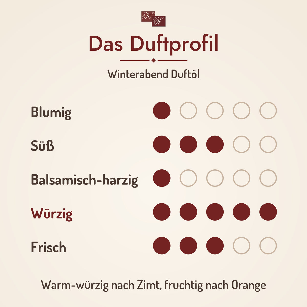 Duftprofil Winterabend Duftöl: Warm-würzig nach Zimt, fruchtig nach Orange