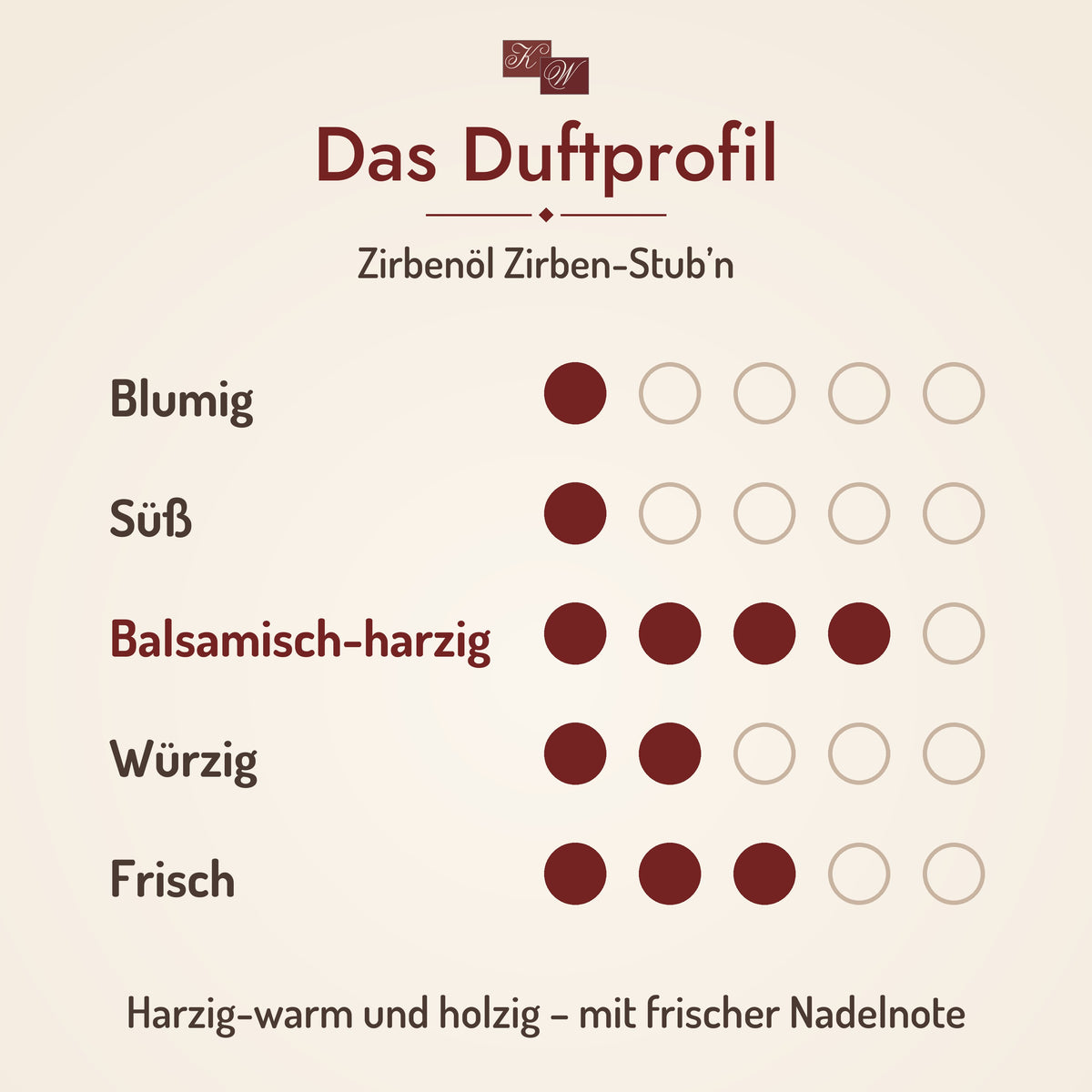 Duftprofil Zirbenöl Zirben-Stub’n: Harzig-warm und holzig – mit frischer Nadelnote
