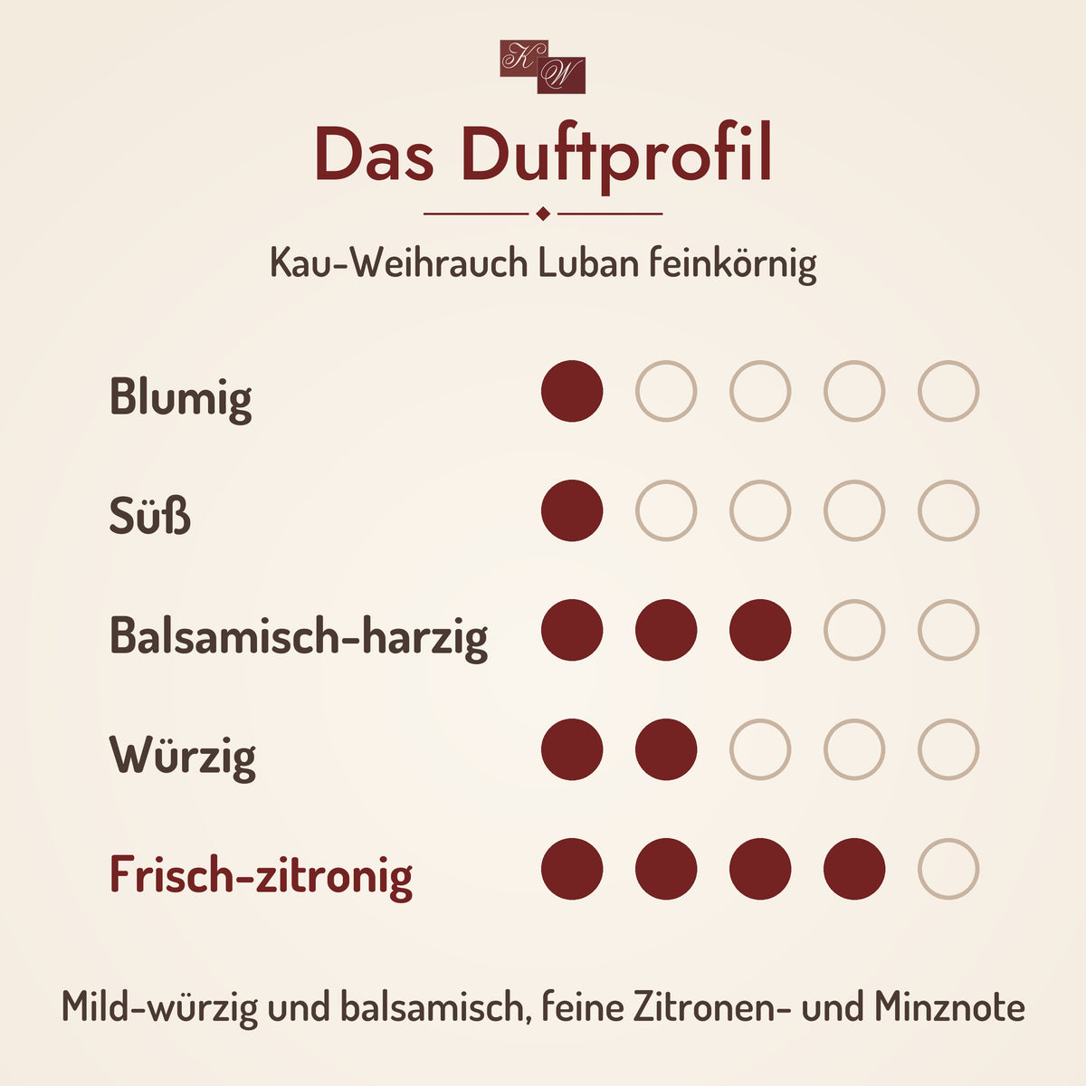 Kau-Weihrauch Luban feinkörnig – Duftprofil