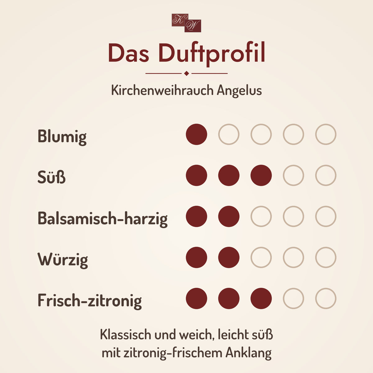 Kirchenweihrauch Angelus – Duftprofil