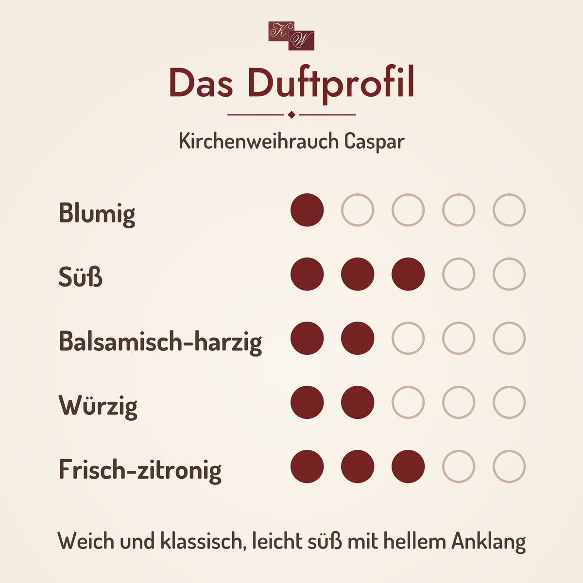 Kirchenweihrauch Caspar – Duftprofil