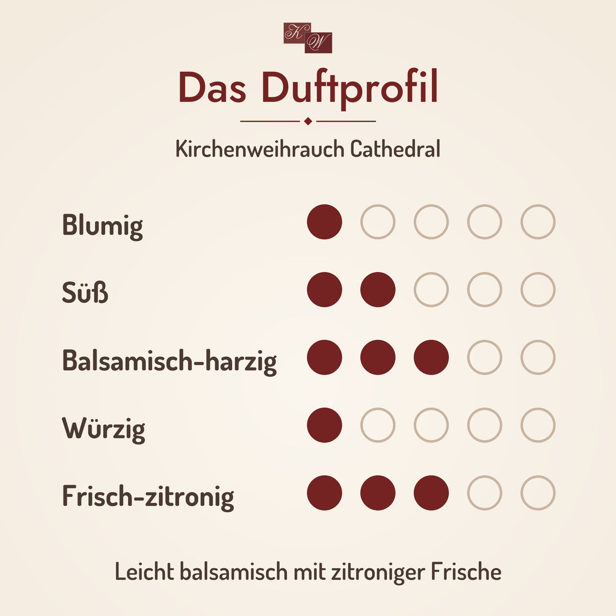 Kirchenweihrauch Cathedral – Duftprofil