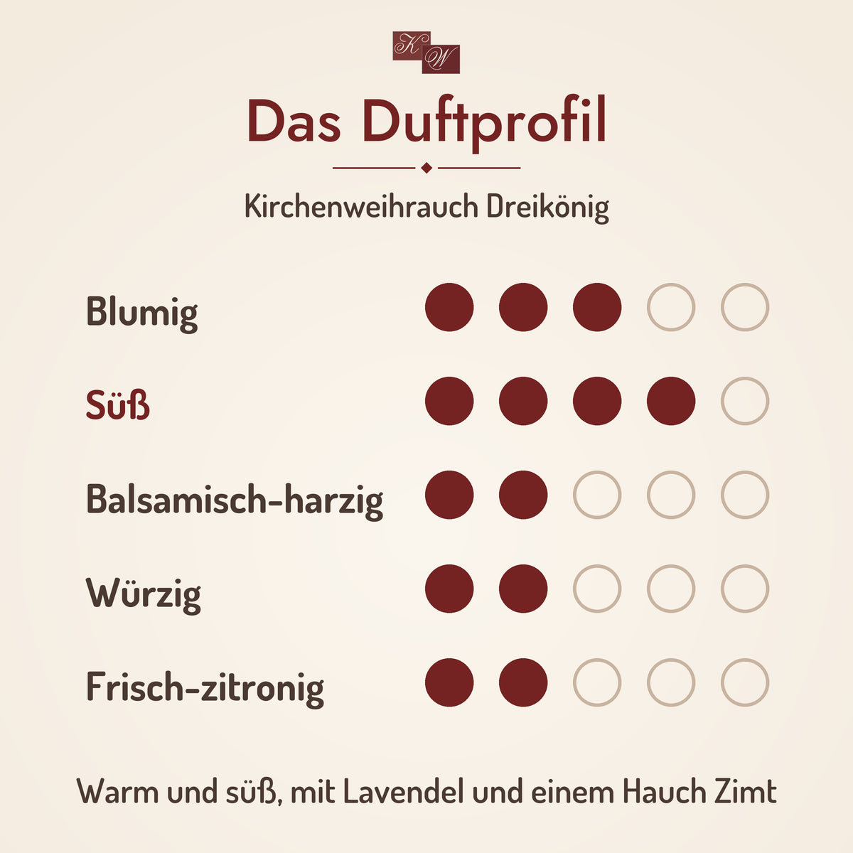 Kirchenweihrauch Dreikönig – Duftprofil