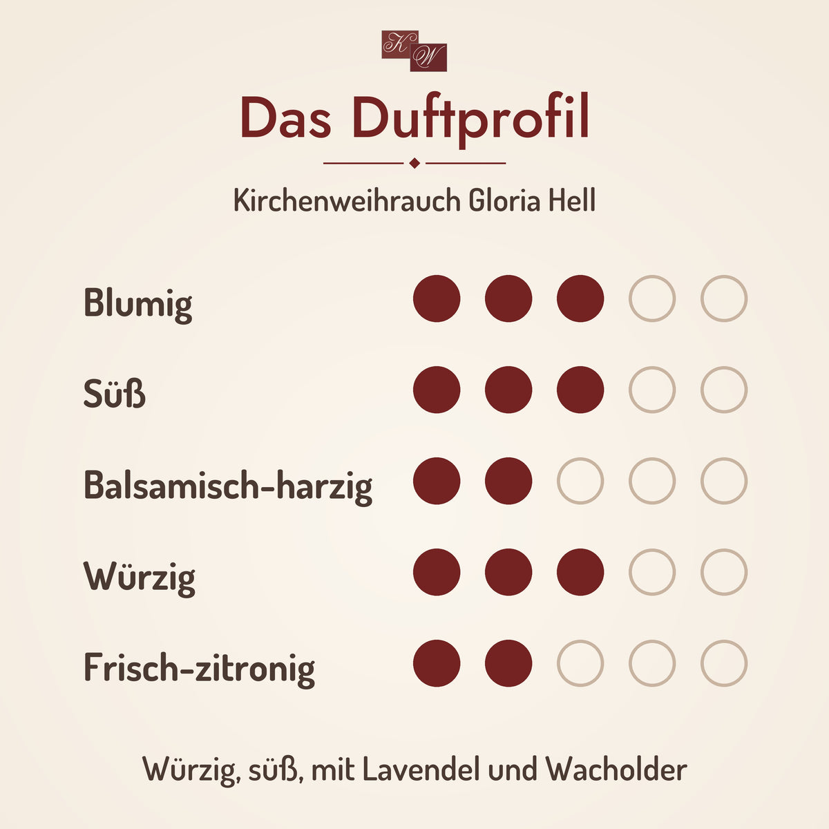 Kirchenweihrauch Gloria Hell – Duftprofil