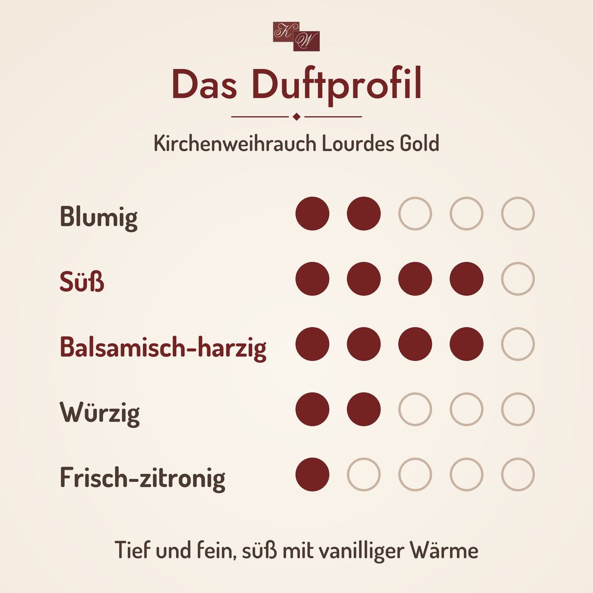 Kirchenweihrauch Lourdes Gold – Duftprofil