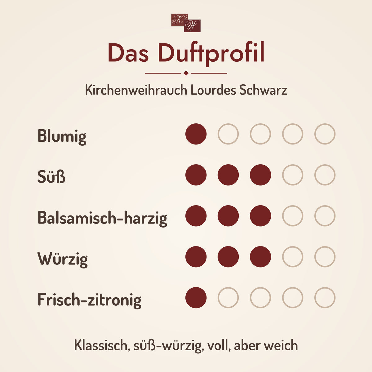 Kirchenweihrauch Lourdes Schwarz – Duftprofil