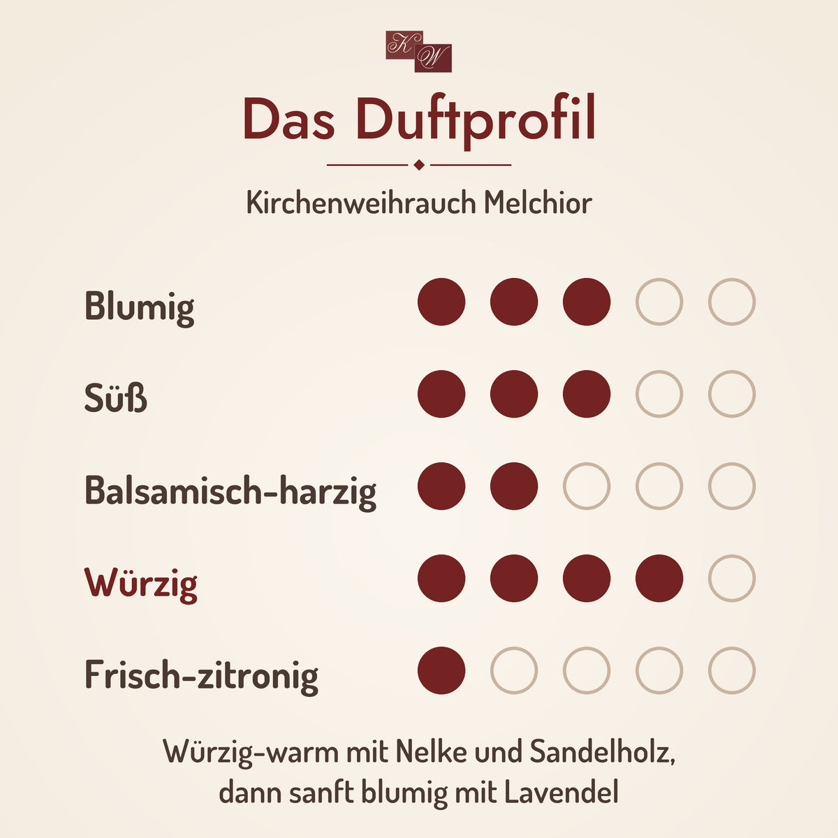 Kirchenweihrauch Melchior – Duftprofil