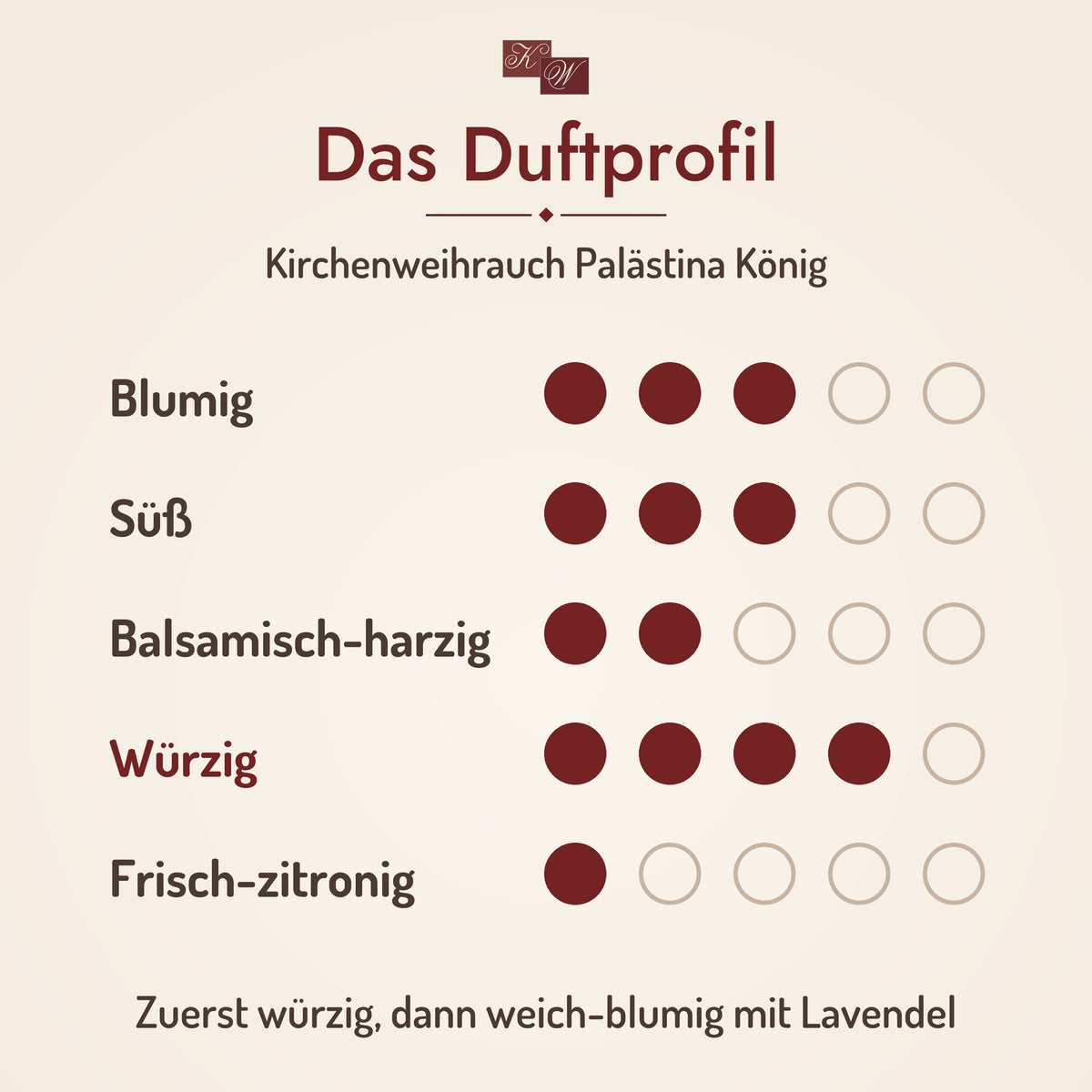 Kirchenweihrauch Palästina König – Duftprofil