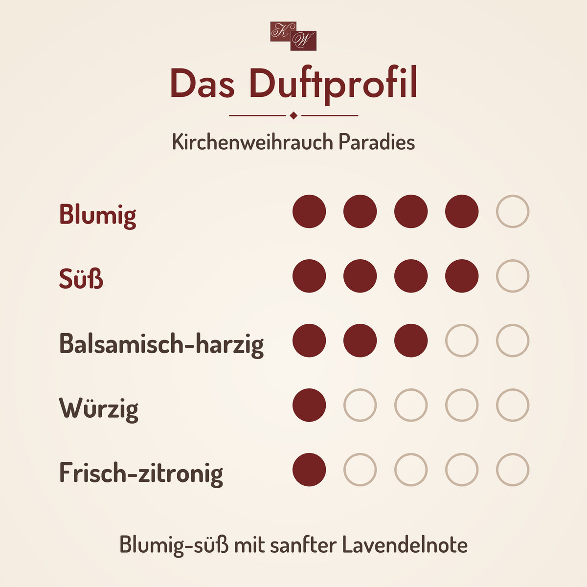 Kirchenweihrauch Paradies – Duftprofil
