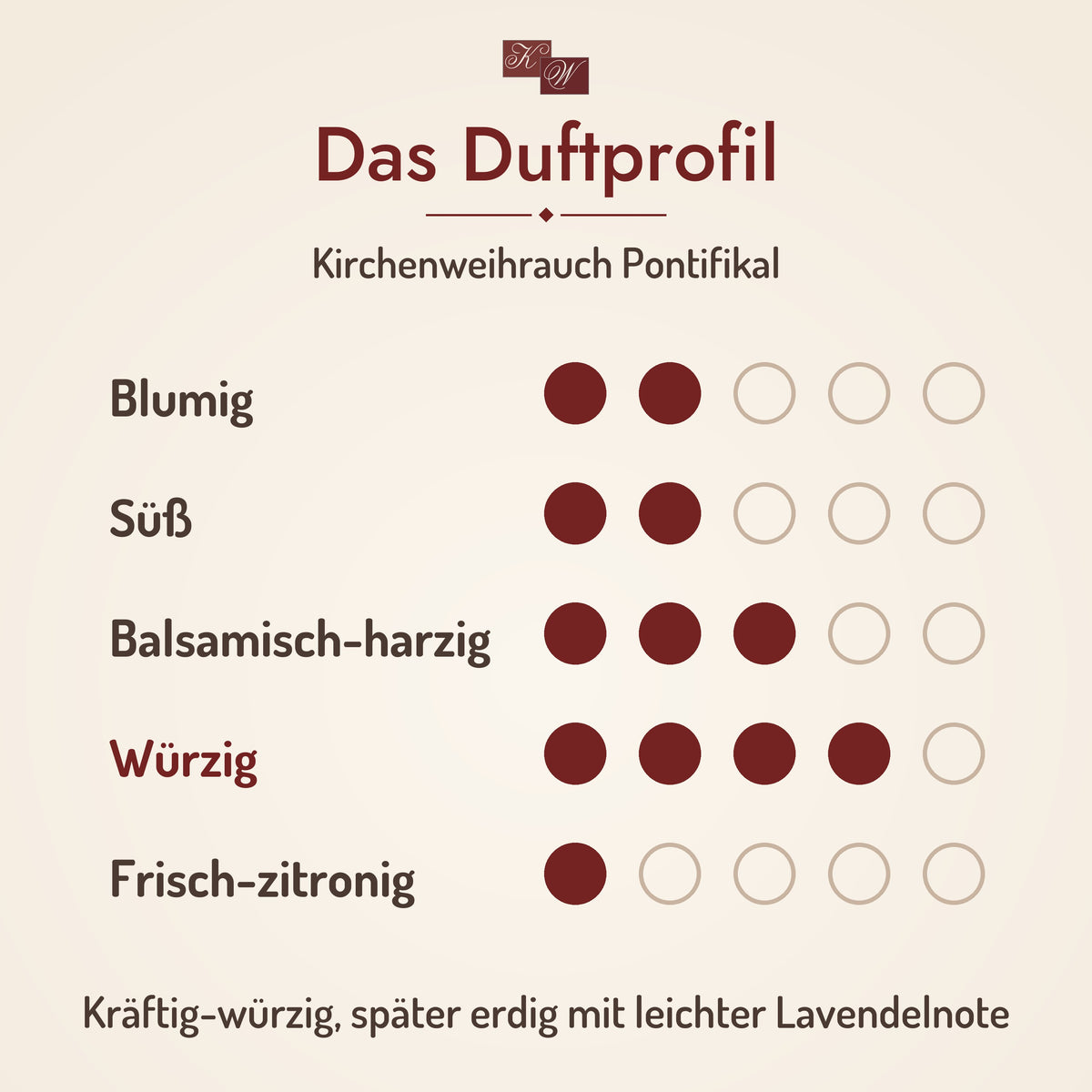 Kirchenweihrauch Pontifikal – Duftprofil