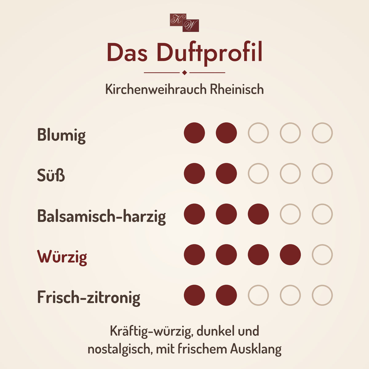 Kirchenweihrauch Rheinisch – Duftprofil