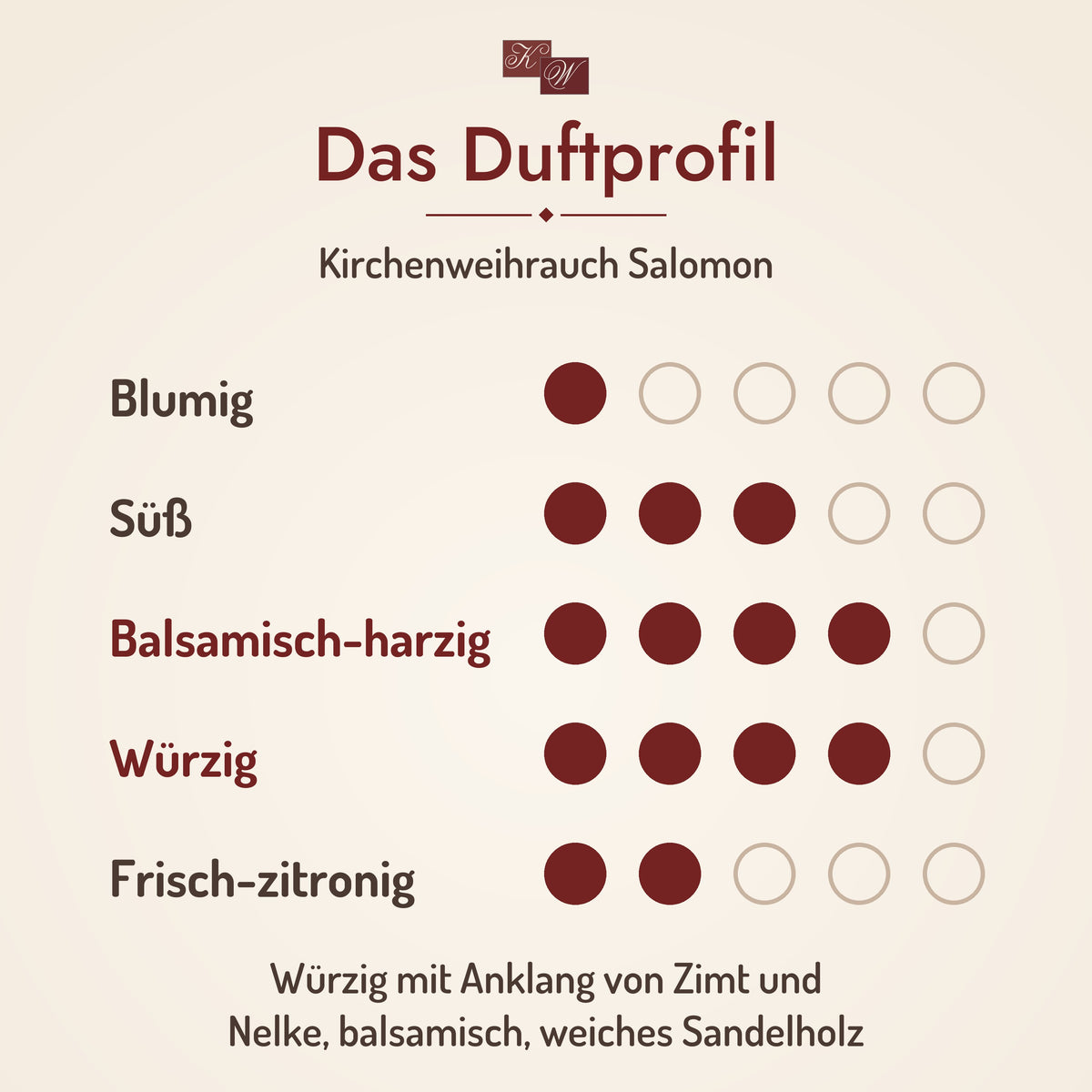 Kirchenweihrauch Salomon – Duftprofil
