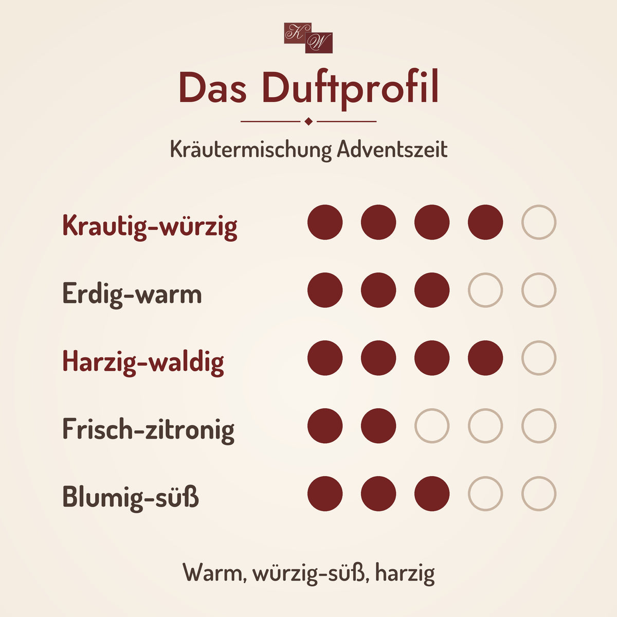 Kräutermischung Adventszeit – Duftprofil: Warm, würzig-süß, harzig