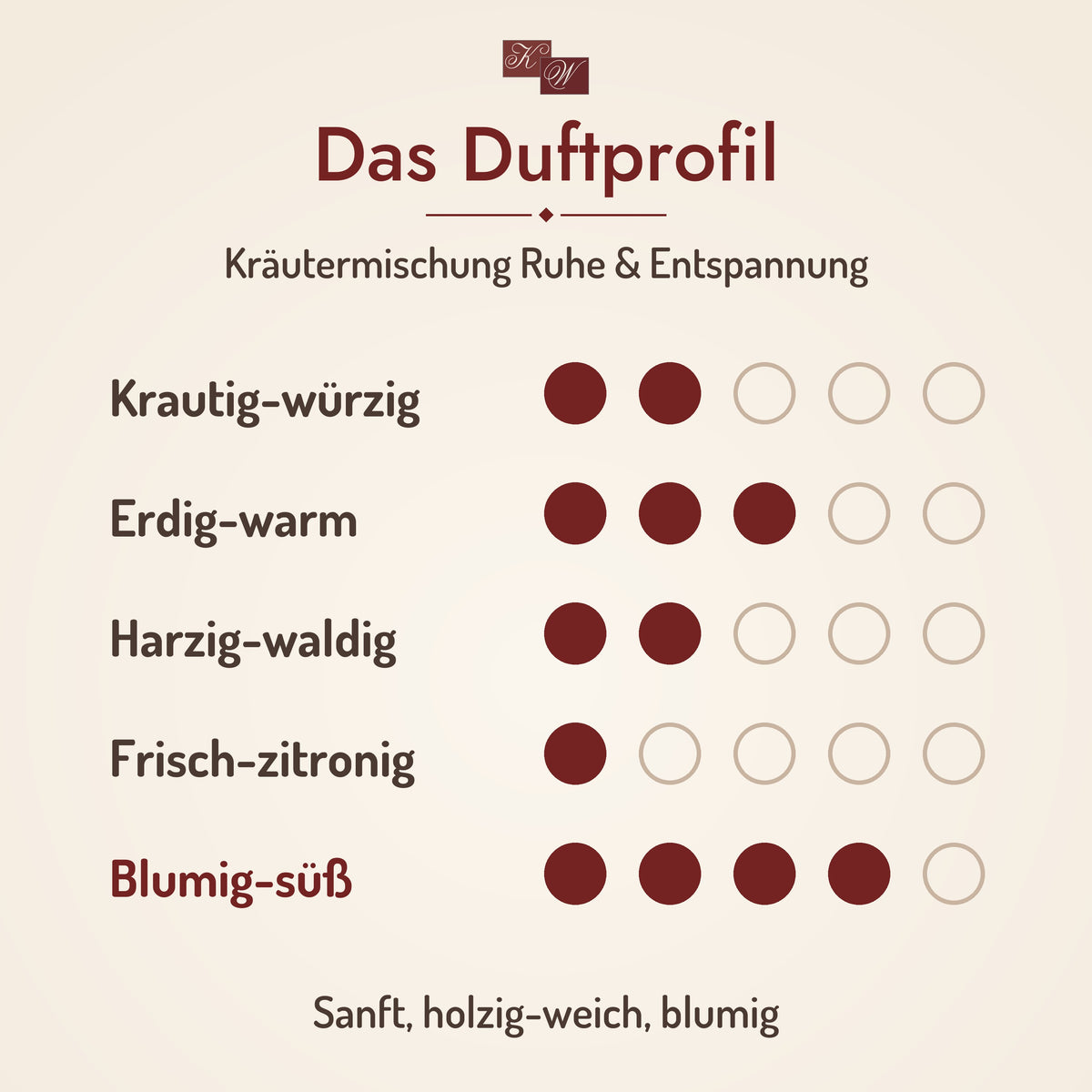 Kräutermischung Ruhe & Entspannung – Duftprofil: Sanft, holzig-weich, blumig