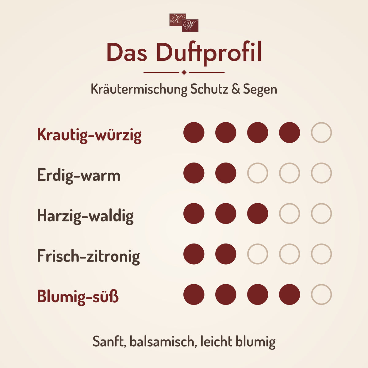 Kräutermischung Schutz & Segen – Duftprofil: Sanft, balsamisch, leicht blumig