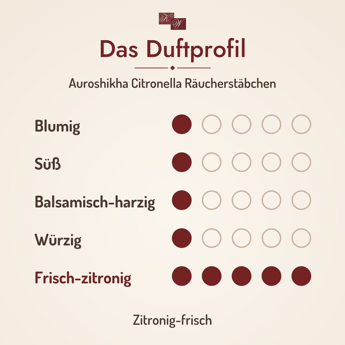 Auroshikha Citronella Räucherstäbchen – Duftprofil