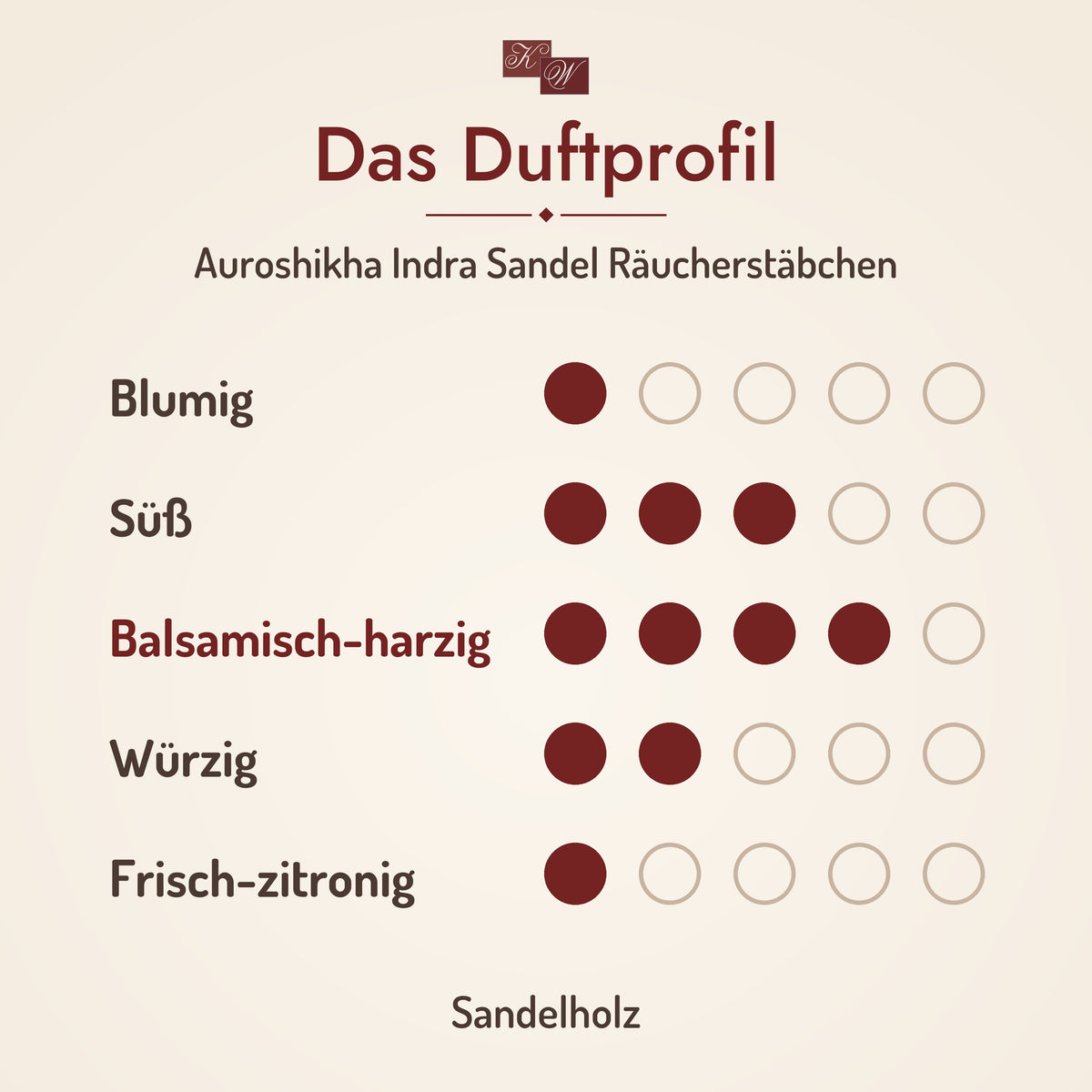 Auroshikha Indra Sandel Räucherstäbchen – Duftprofil