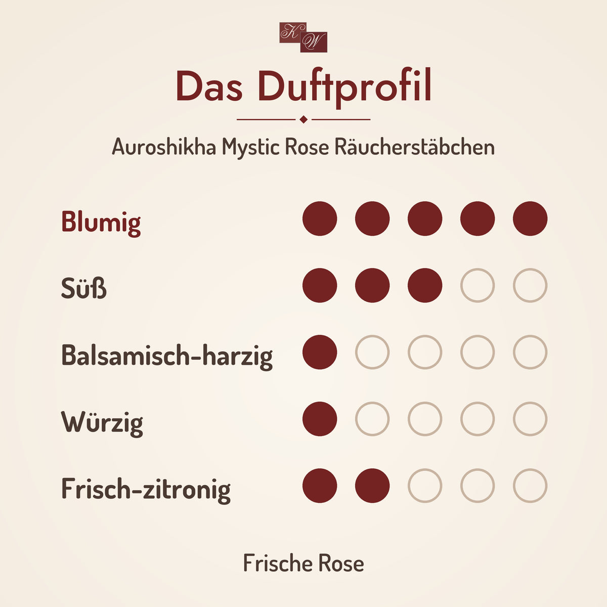 Auroshikha Mystic Rose Räucherstäbchen – Duftprofil