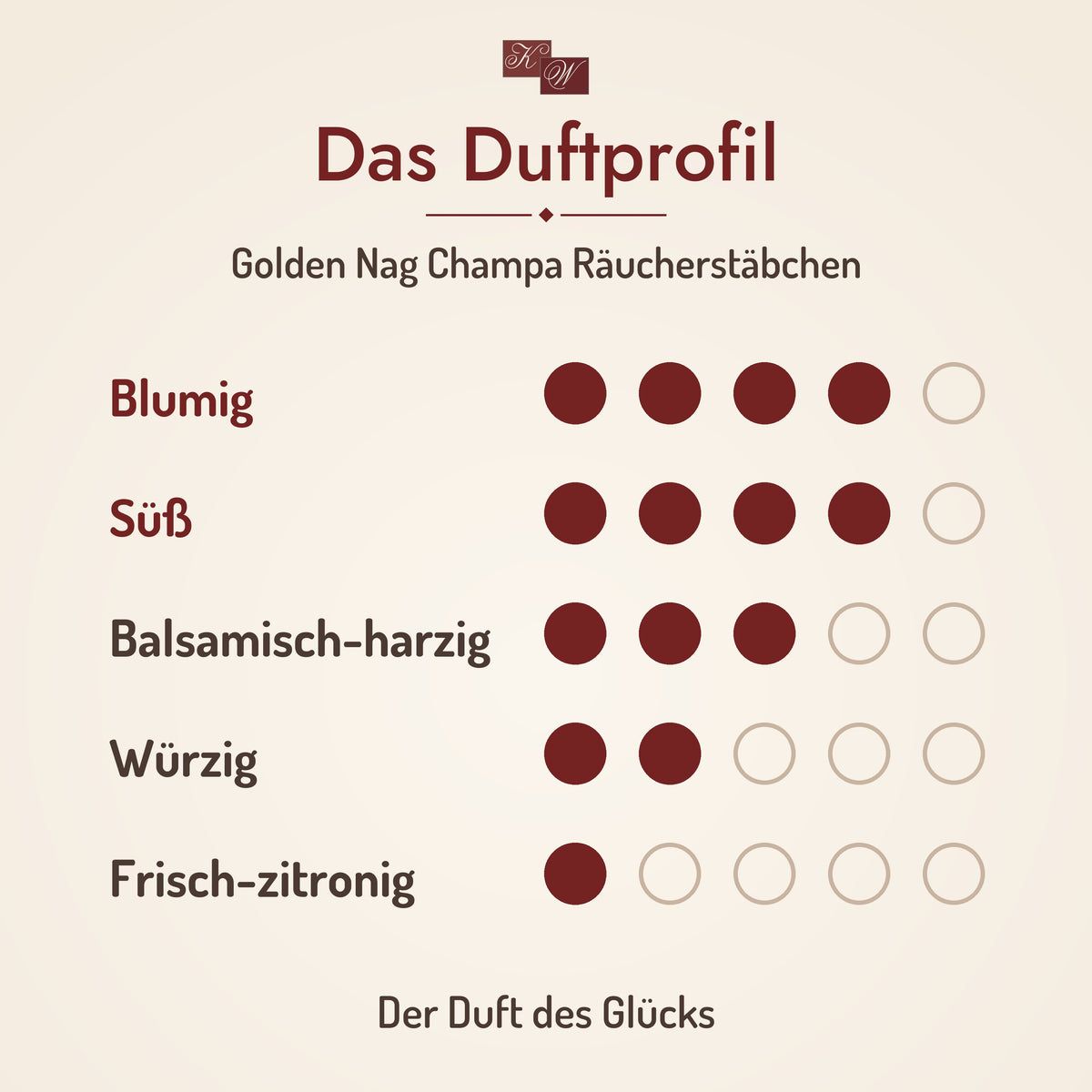 Golden Nag Champa Räucherstäbchen – Duftprofil
