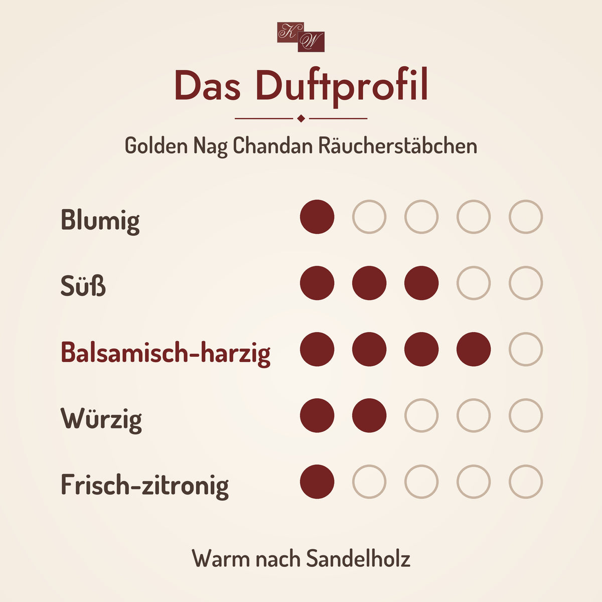 Golden Nag Chandan Räucherstäbchen – Duftprofil