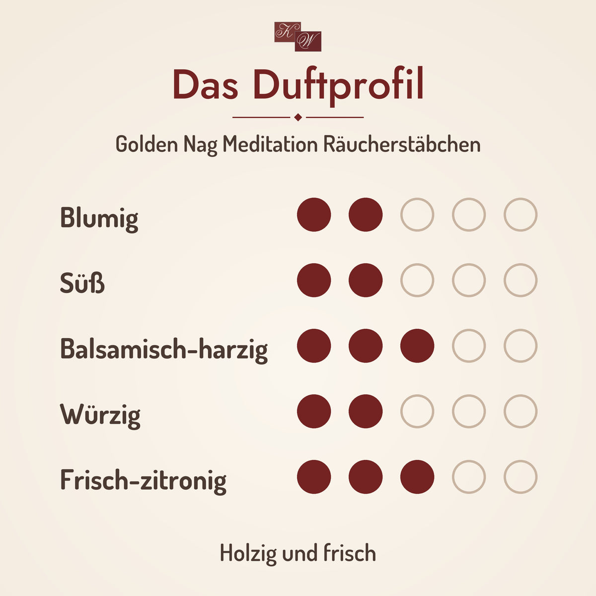 Golden Nag Meditation Räucherstäbchen – Duftprofil