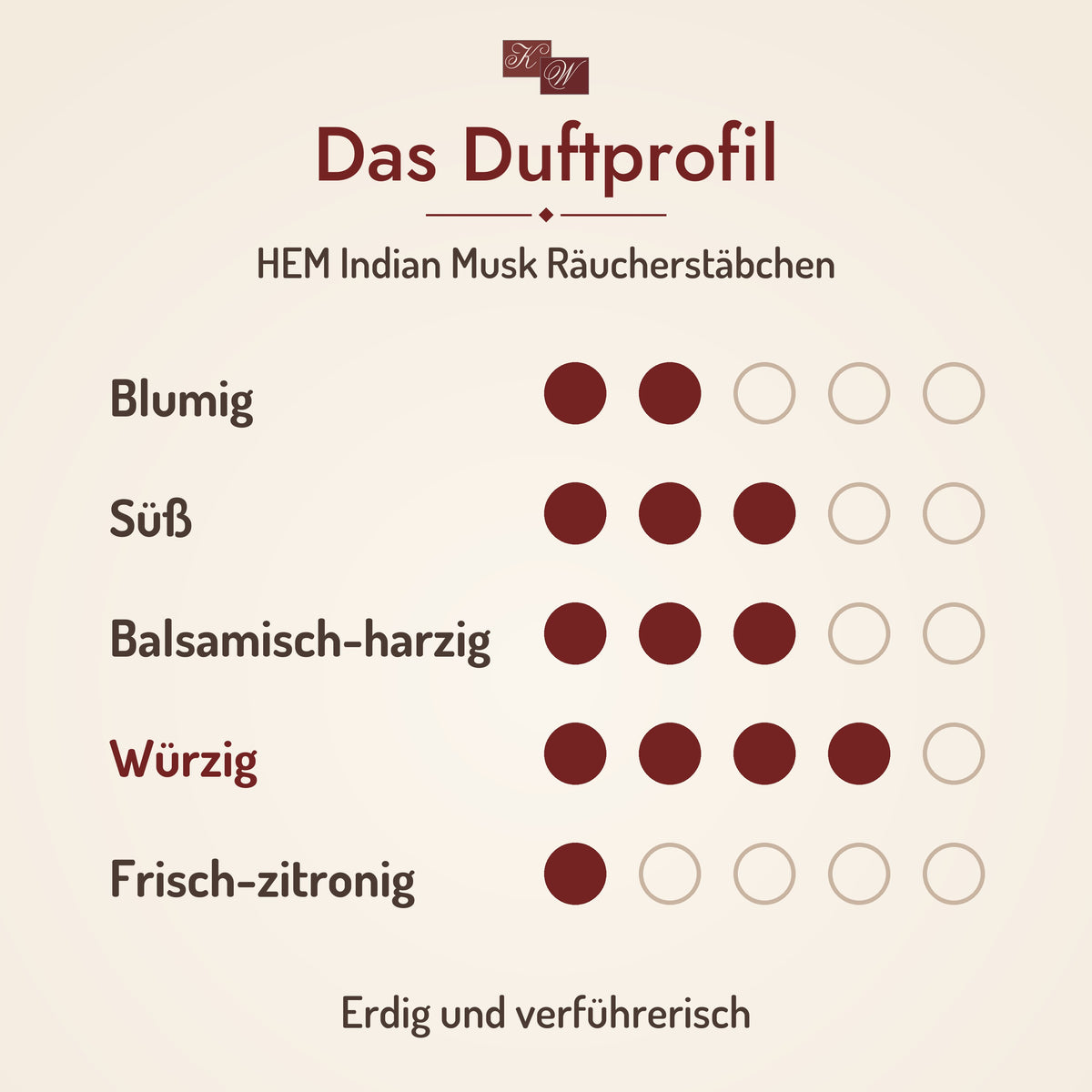 HEM Indian Musk Räucherstäbchen – Duftprofil
