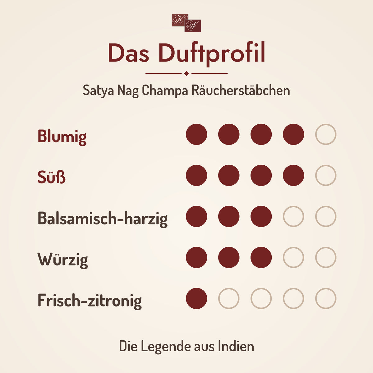 Satya Nag Champa Räucherstäbchen – Duftprofil