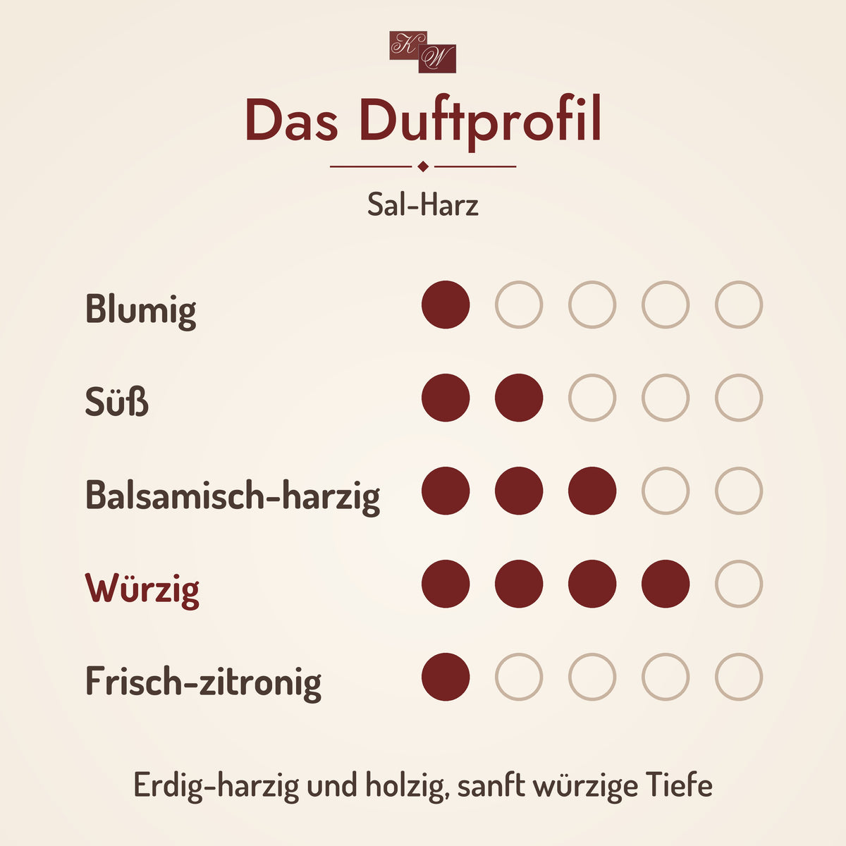 Sal-Harz – Duftprofil