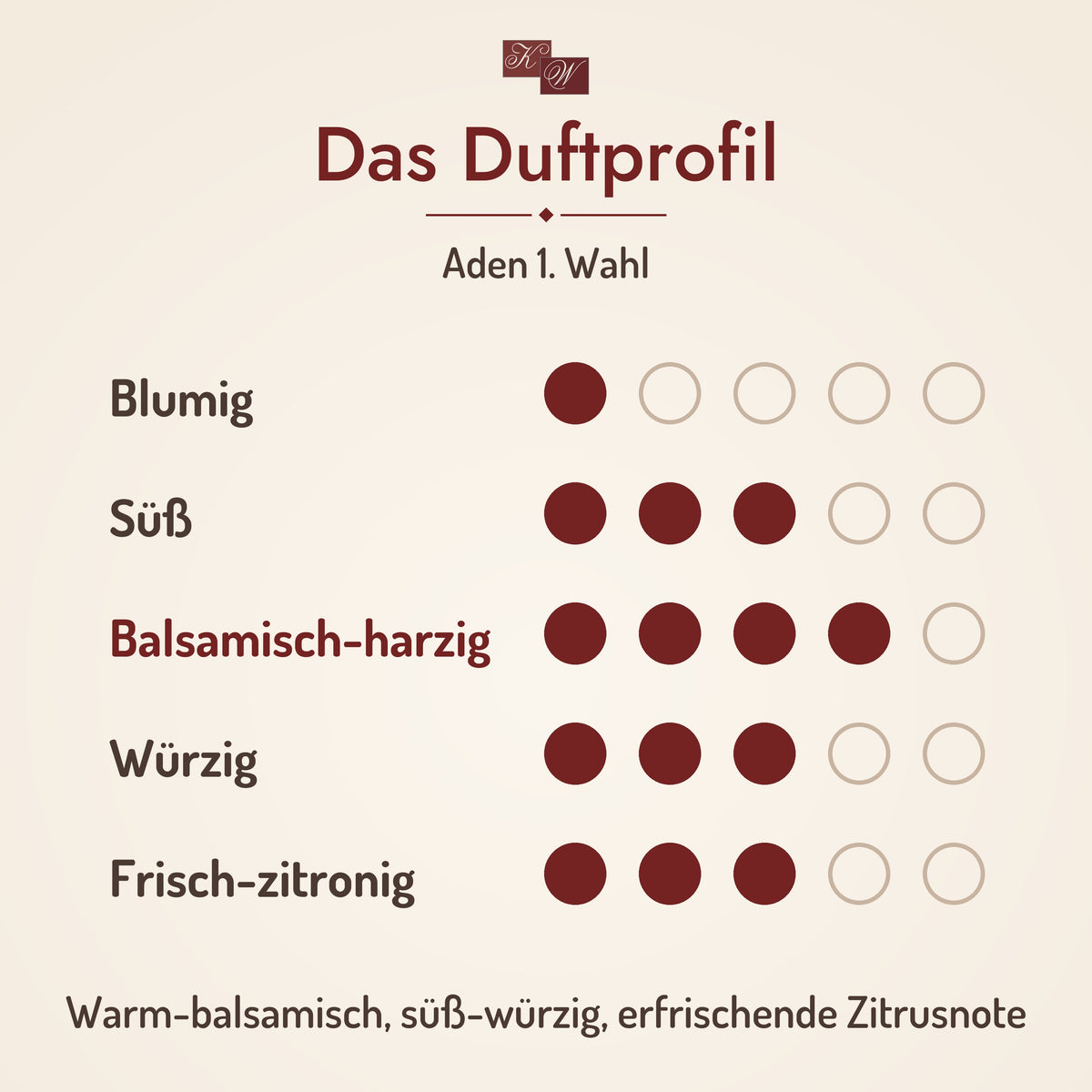 Weihrauch Aden 1. Wahl – Duftprofil