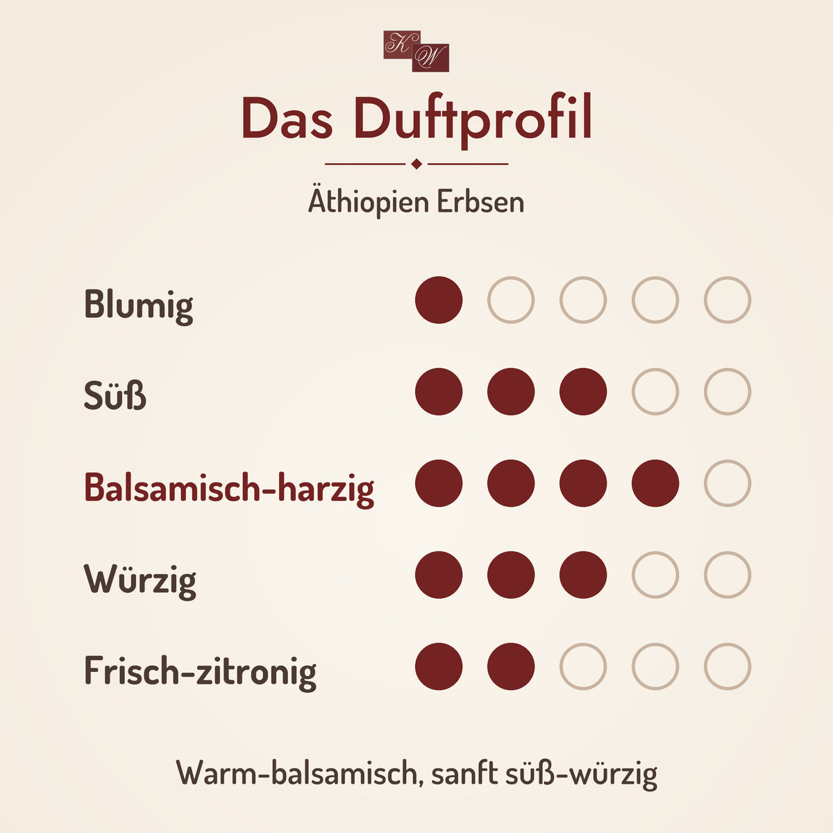 Weihrauch Äthiopien Erbsen – Duftprofil