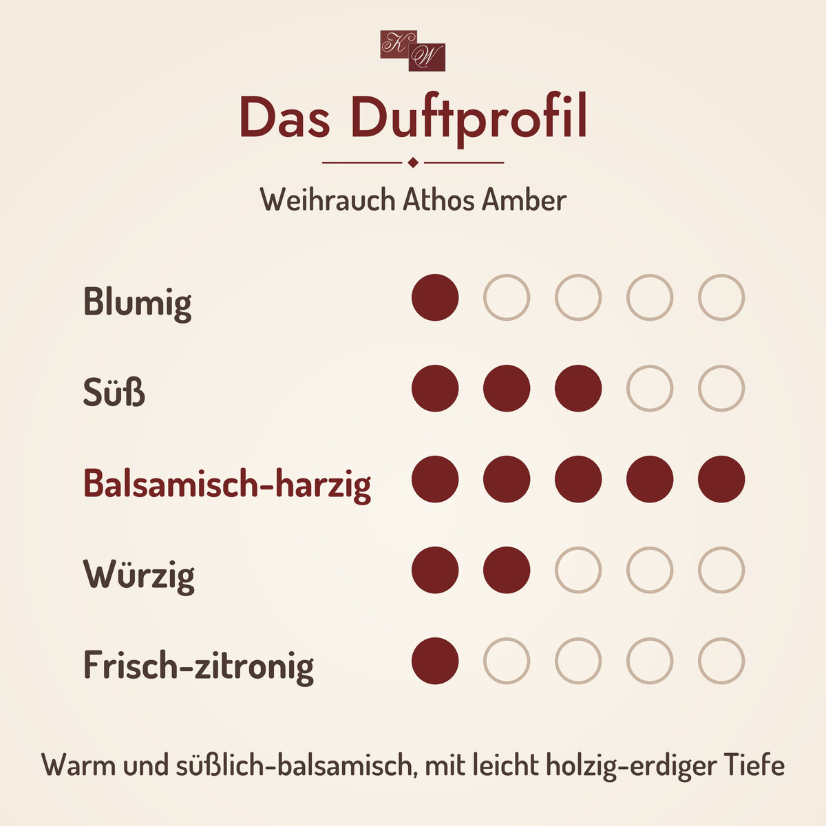 Weihrauch Athos Amber – Duftprofil