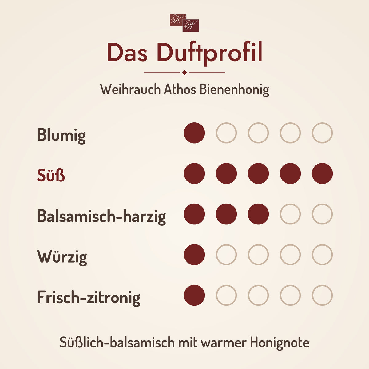Weihrauch Athos Bienenhonig – Duftprofil