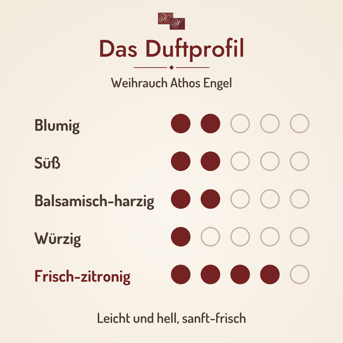 Weihrauch Athos Engel – Duftprofil