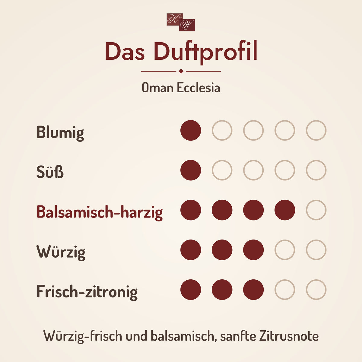 Weihrauch Oman Ecclesia – Duftprofil