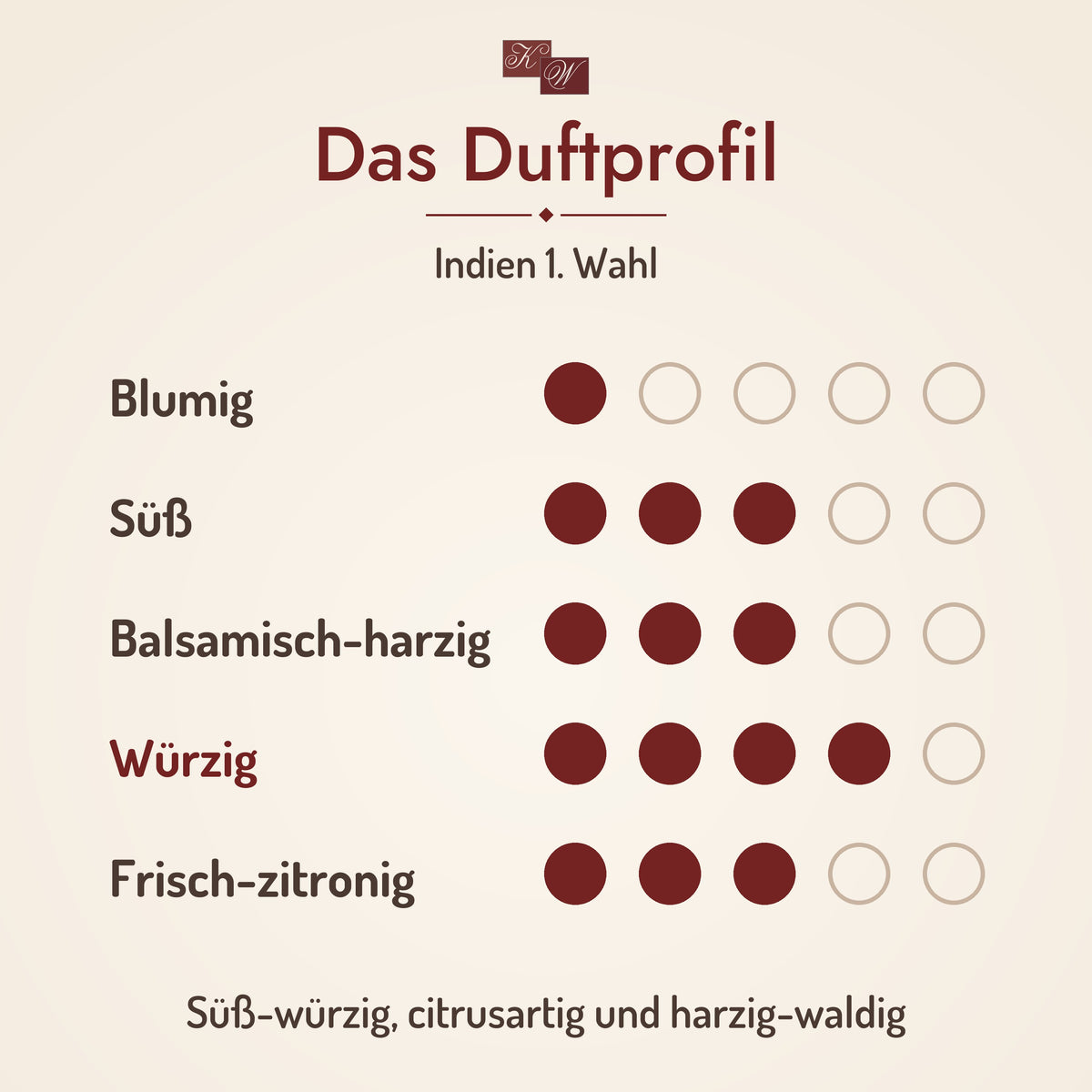 Weihrauch Indien 1. Wahl – Duftprofil
